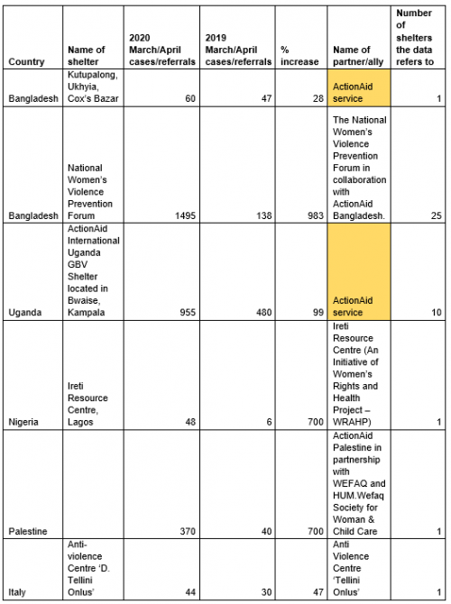 A table showing the GBV results 